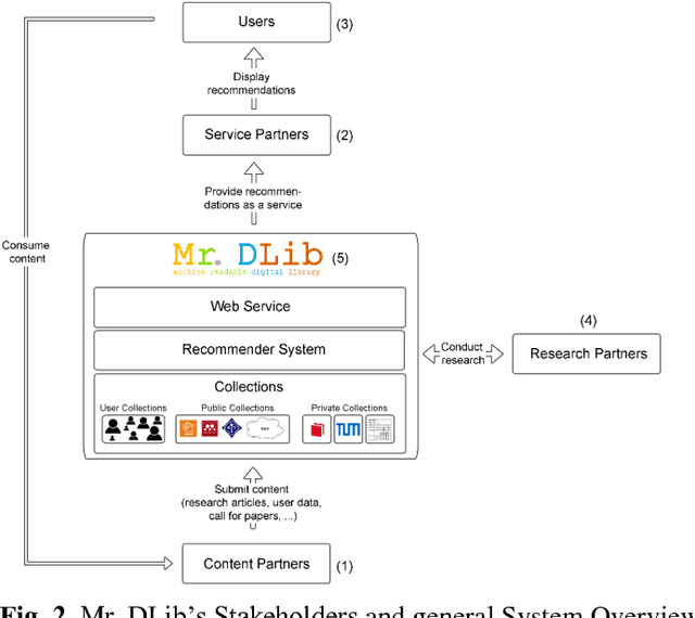 Figure 2 for The Architecture of Mr. DLib's Scientific Recommender-System API