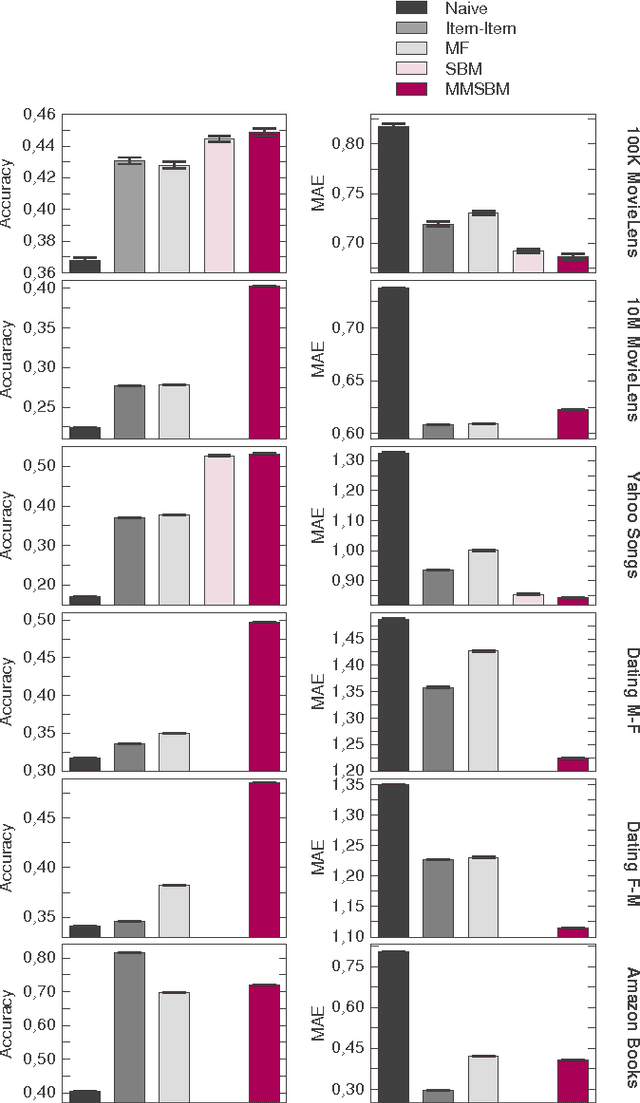 Figure 1 for Accurate and scalable social recommendation using mixed-membership stochastic block models