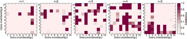 Figure 2 for Accurate and scalable social recommendation using mixed-membership stochastic block models