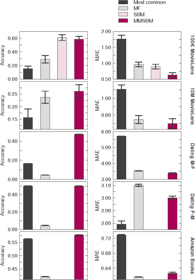 Figure 3 for Accurate and scalable social recommendation using mixed-membership stochastic block models