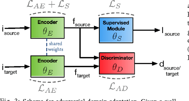 Figure 3 for Addressing Appearance Change in Outdoor Robotics with Adversarial Domain Adaptation