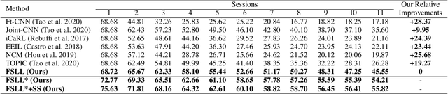 Figure 2 for Few-Shot Lifelong Learning