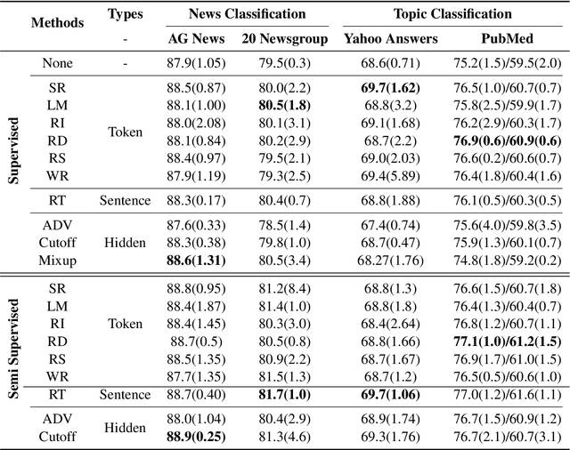 Figure 4 for An Empirical Survey of Data Augmentation for Limited Data Learning in NLP