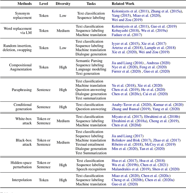 Figure 1 for An Empirical Survey of Data Augmentation for Limited Data Learning in NLP