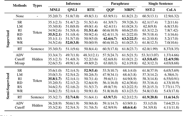 Figure 3 for An Empirical Survey of Data Augmentation for Limited Data Learning in NLP