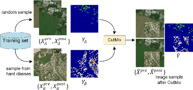 Figure 4 for BDANet: Multiscale Convolutional Neural Network with Cross-directional Attention for Building Damage Assessment from Satellite Images