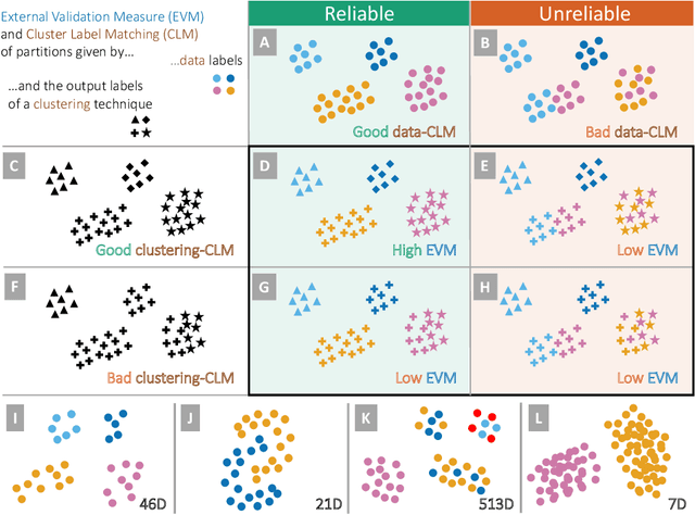 Figure 1 for Sanity Check for External Clustering Validation Benchmarks using Internal Validation Measures