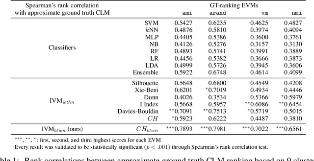 Figure 2 for Sanity Check for External Clustering Validation Benchmarks using Internal Validation Measures