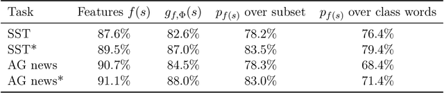 Figure 2 for A Mathematical Exploration of Why Language Models Help Solve Downstream Tasks