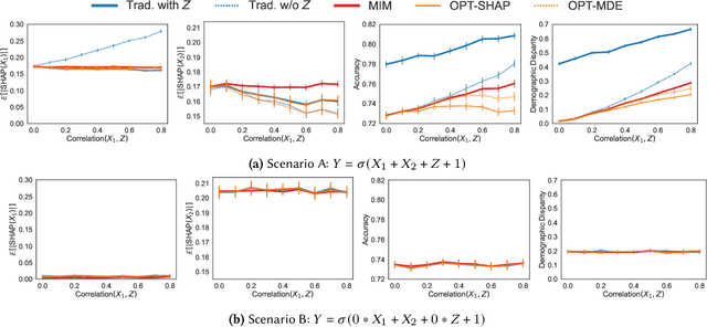 Figure 3 for Marrying Fairness and Explainability in Supervised Learning
