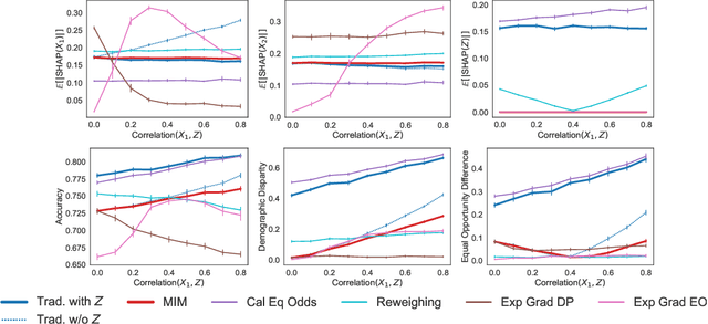 Figure 4 for Marrying Fairness and Explainability in Supervised Learning