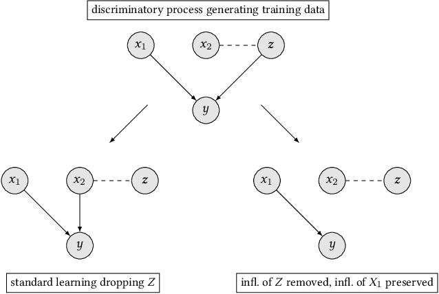 Figure 1 for Marrying Fairness and Explainability in Supervised Learning