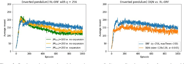 Figure 3 for Q-learning with online random forests