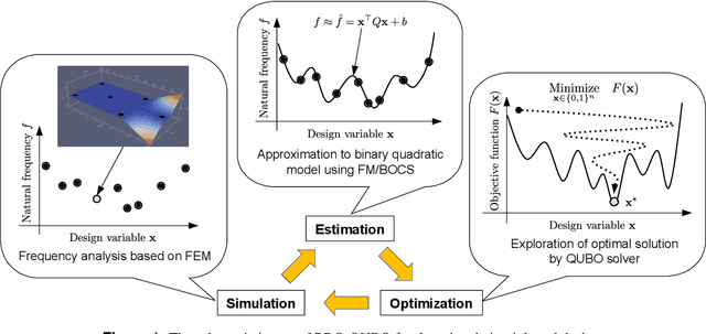 Figure 1 for Application of QUBO solver using black-box optimization to structural design for resonance avoidance