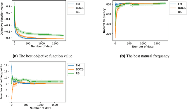 Figure 4 for Application of QUBO solver using black-box optimization to structural design for resonance avoidance