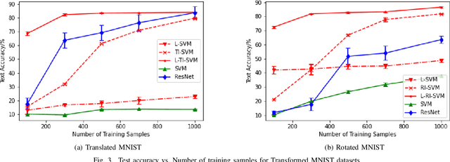 Figure 3 for Learning from Small Samples: Transformation-Invariant SVMs with Composition and Locality at Multiple Scales