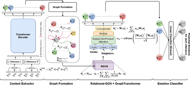 Figure 3 for COGMEN: COntextualized GNN based Multimodal Emotion recognitioN
