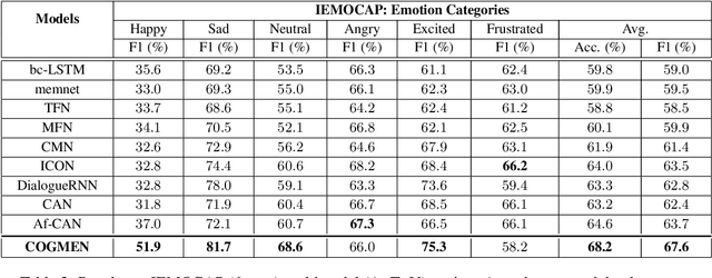 Figure 4 for COGMEN: COntextualized GNN based Multimodal Emotion recognitioN