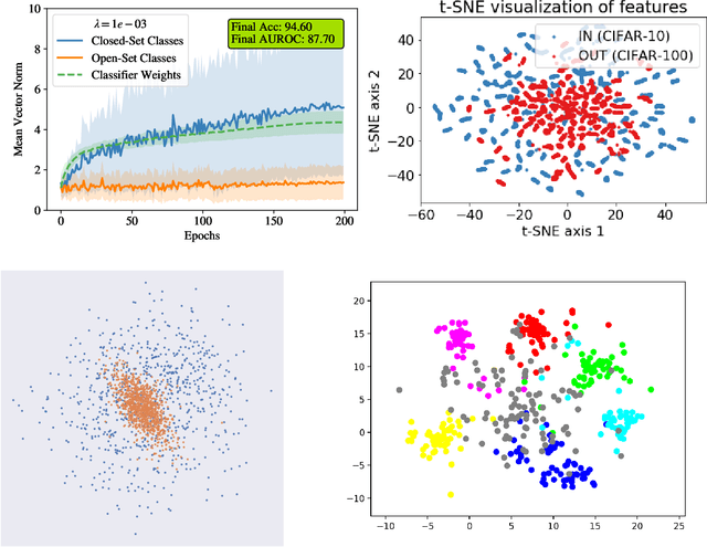 Figure 3 for The Familiarity Hypothesis: Explaining the Behavior of Deep Open Set Methods