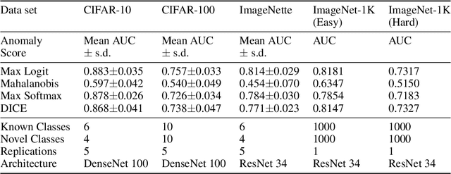 Figure 2 for The Familiarity Hypothesis: Explaining the Behavior of Deep Open Set Methods