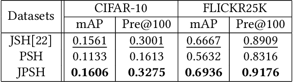 Figure 2 for Binary Representation via Jointly Personalized Sparse Hashing