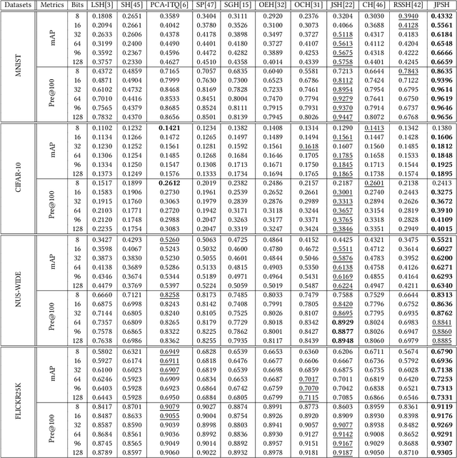 Figure 4 for Binary Representation via Jointly Personalized Sparse Hashing