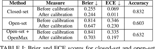 Figure 2 for Evaluating Uncertainty Calibration for Open-Set Recognition