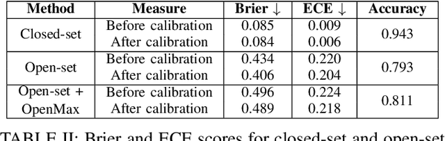 Figure 3 for Evaluating Uncertainty Calibration for Open-Set Recognition
