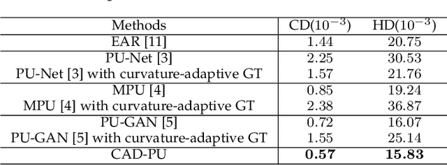 Figure 2 for CAD-PU: A Curvature-Adaptive Deep Learning Solution for Point Set Upsampling