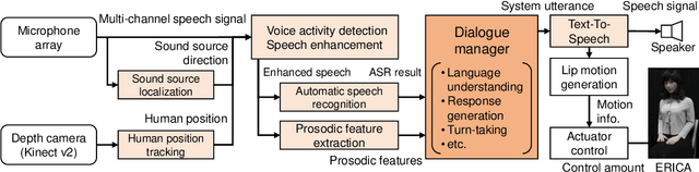 Figure 3 for Intelligent Conversational Android ERICA Applied to Attentive Listening and Job Interview