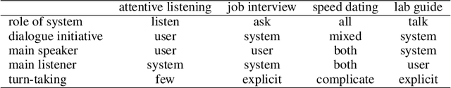 Figure 2 for Intelligent Conversational Android ERICA Applied to Attentive Listening and Job Interview