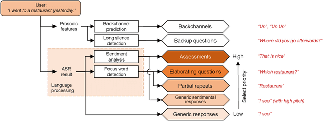 Figure 4 for Intelligent Conversational Android ERICA Applied to Attentive Listening and Job Interview