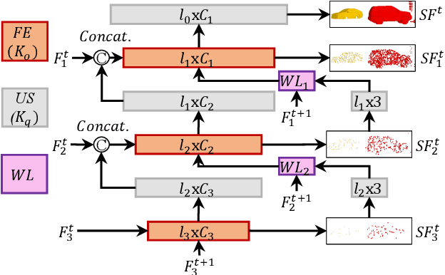 Figure 4 for RMS-FlowNet: Efficient and Robust Multi-Scale Scene Flow Estimation for Large-Scale Point Clouds