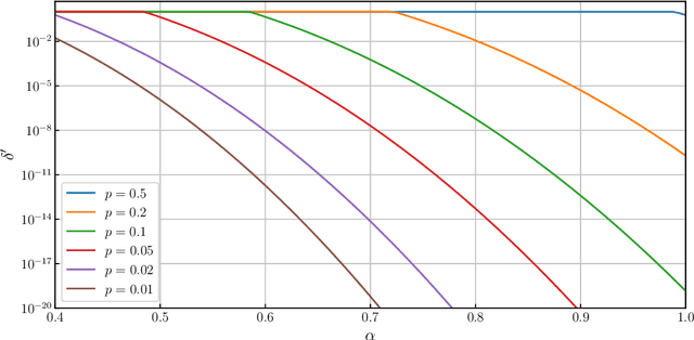 Figure 4 for Privacy Amplification by Subsampling in Time Domain
