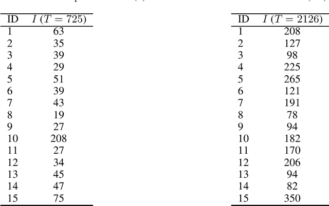 Figure 1 for Privacy Amplification by Subsampling in Time Domain