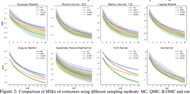 Figure 3 for Demystifying Orthogonal Monte Carlo and Beyond