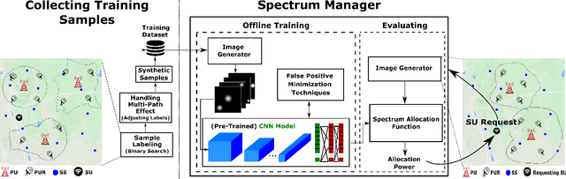 Figure 3 for DeepAlloc: CNN-Based Approach to Efficient Spectrum Allocation in Shared Spectrum Systems