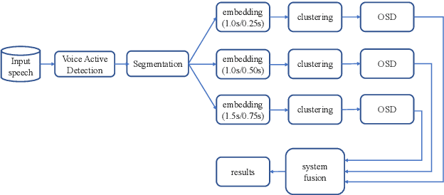 Figure 1 for The ByteDance Speaker Diarization System for the VoxCeleb Speaker Recognition Challenge 2021