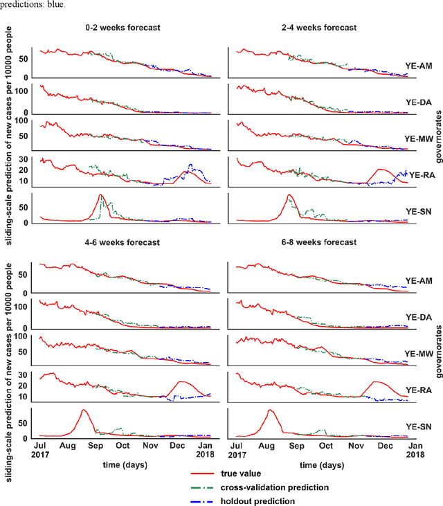 Figure 3 for Forecasting the 2017-2018 Yemen Cholera Outbreak with Machine Learning