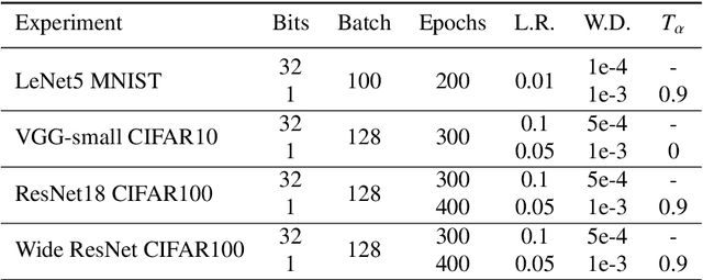 Figure 3 for Exact Backpropagation in Binary Weighted Networks with Group Weight Transformations