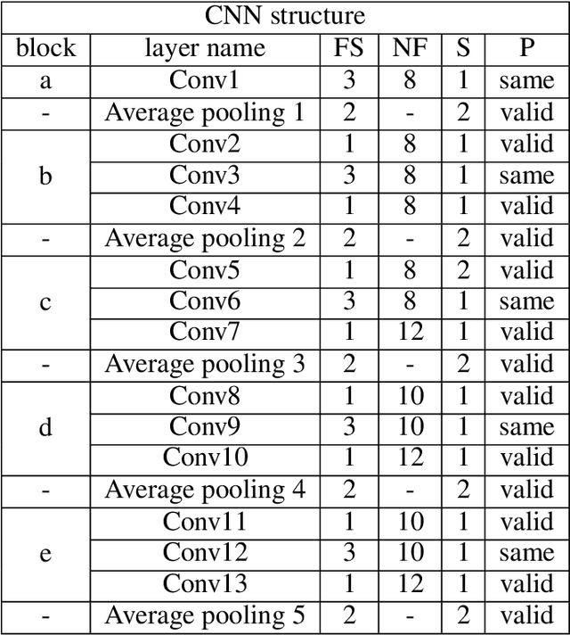Figure 2 for Classification of Crop Tolerance to Heat and Drought: A Deep Convolutional Neural Networks Approach