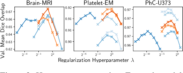 Figure 3 for Semantic similarity metrics for learned image registration