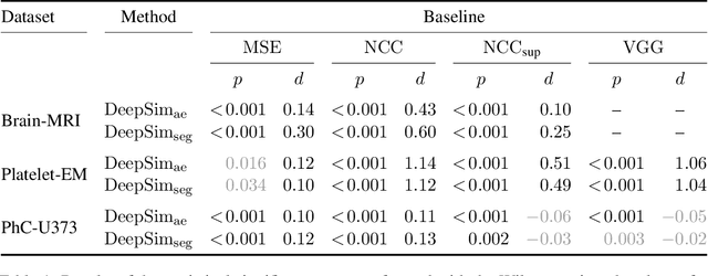 Figure 2 for Semantic similarity metrics for learned image registration