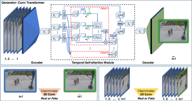 Figure 1 for Convolutional Transformer based Dual Discriminator Generative Adversarial Networks for Video Anomaly Detection