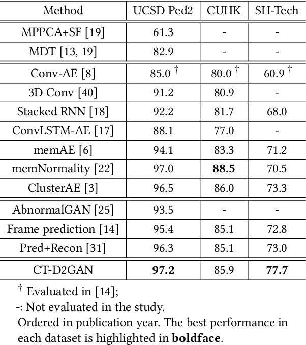 Figure 3 for Convolutional Transformer based Dual Discriminator Generative Adversarial Networks for Video Anomaly Detection