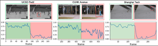 Figure 4 for Convolutional Transformer based Dual Discriminator Generative Adversarial Networks for Video Anomaly Detection