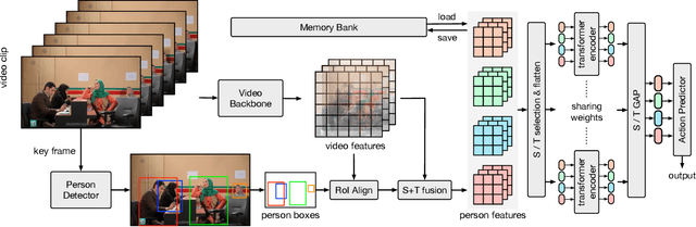 Figure 1 for Relation Modeling in Spatio-Temporal Action Localization