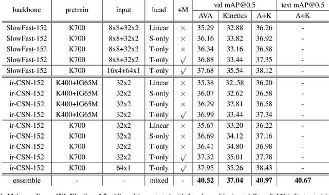 Figure 2 for Relation Modeling in Spatio-Temporal Action Localization