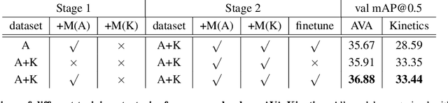 Figure 3 for Relation Modeling in Spatio-Temporal Action Localization