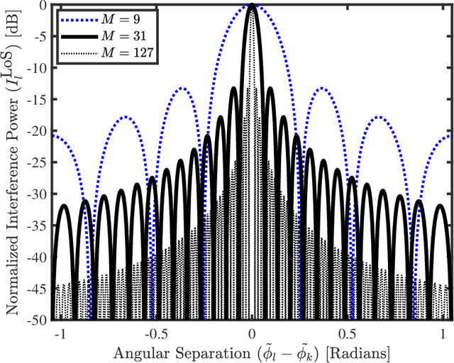 Figure 1 for RF Interference in Lens-Based Massive MIMO Systems -- An Application Note